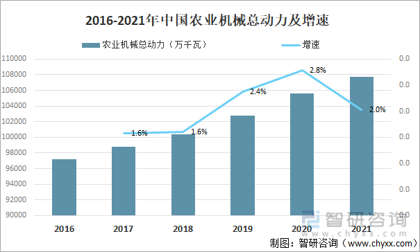 2016-2021年中国农业机械总动力及增速