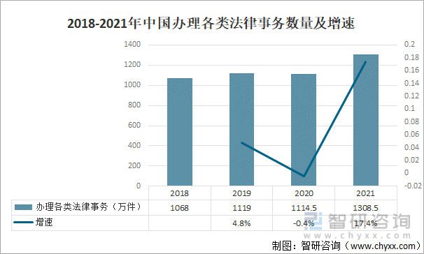 2018-2021年中国办理各类法律事务数量及增速