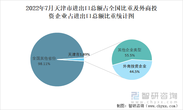 2022年7月天津市进出口总额占全国比重及外商投资企业占进出口总额比重统计图