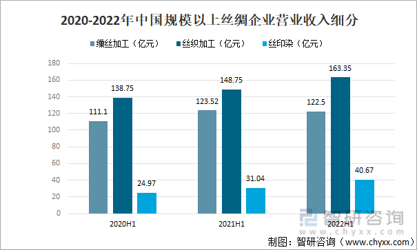 2020-2022年中国规模以上丝绸企业营业收入细分