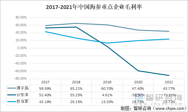 2017-2021年中国海参重点企业毛利率