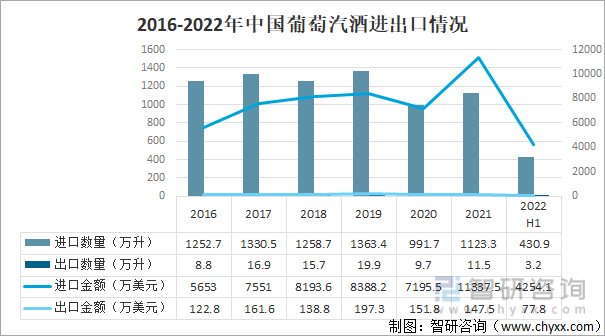 2016-2022年中国葡萄汽酒进出口情况
