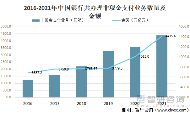 2016-2021年中国银行共办理非现金支付业务数量及金额