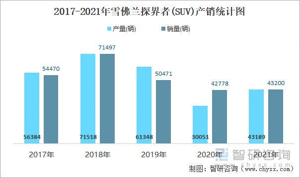 2017-2021年雪佛兰探界者(SUV)产销统计图