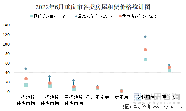 2022年6月重庆市各类房屋租赁价格统计图