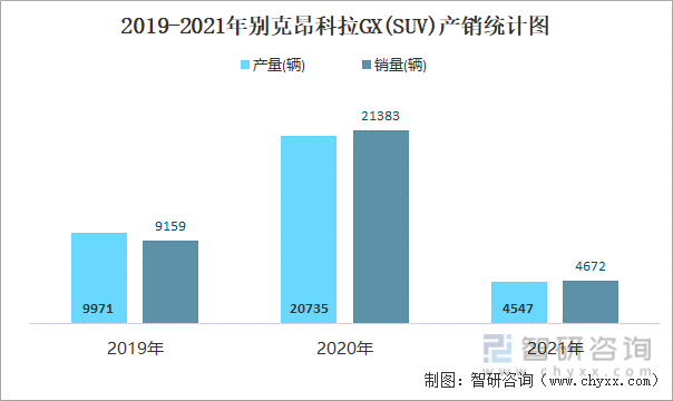 2019-2021年别克昂科拉GX(SUV)产销统计图