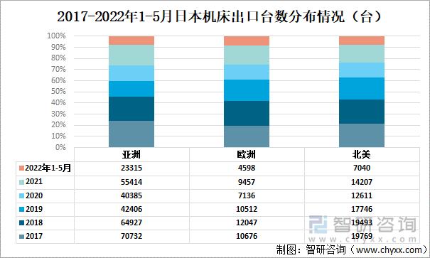 2017-2022年1-5月日本机床出口台数分布情况（台）