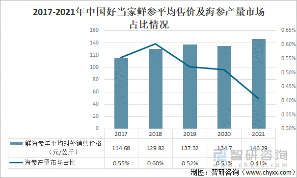 2017-2021年中国好当家鲜参平均售价及海参产量市场占比情况