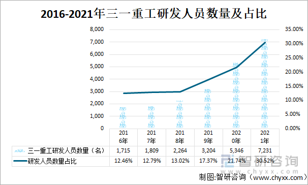 2016-2021年三一重工研发人员数量及占比