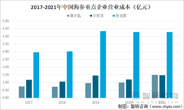 2017-2021年中国海参重点企业营业成本（亿元）