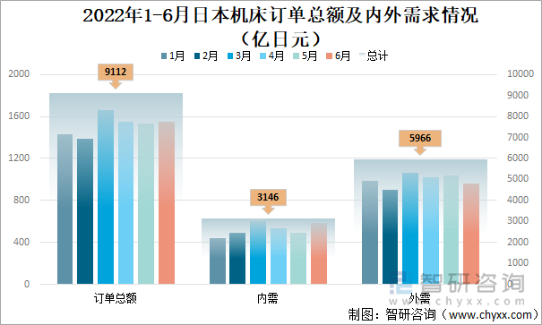 2022年1-6月日本机床订单总额及内外需求情况