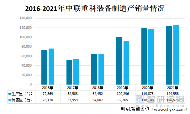 2016-2021年中联重科装备制造产销量情况