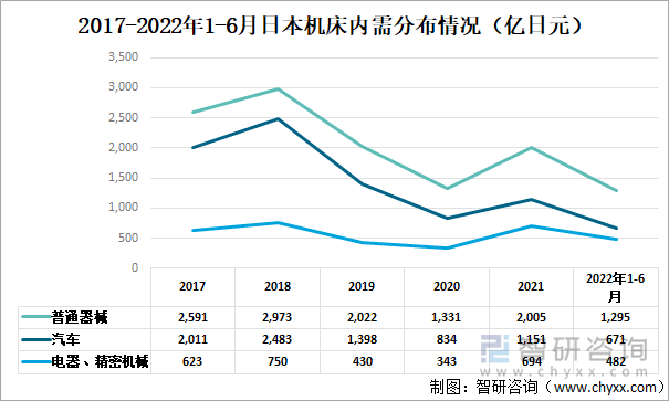 2017-2022年1-6月日本机床内需分布情况（亿日元）