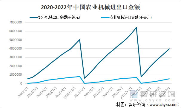 2020-2022年中国农业机械进出口金额