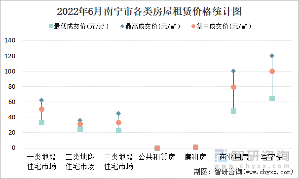 2022年6月南宁市各类房屋租赁价格统计图