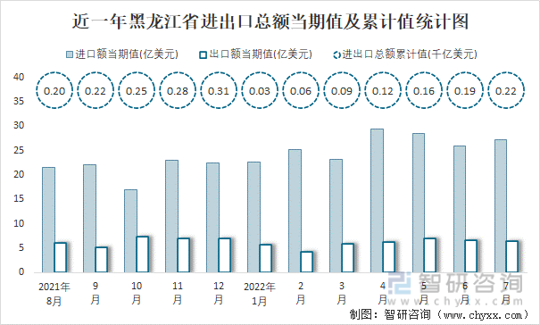 近一年黑龙江进出口总额当期值及累计值统计图