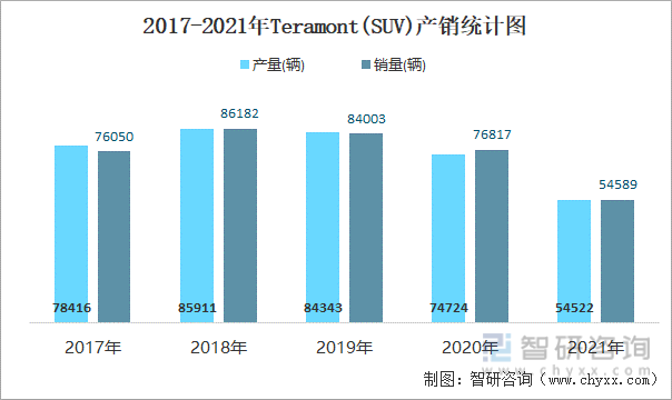 2017-2021年TERAMONT(SUV)产销统计图