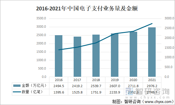 2016-2021年中国电子支付业务量及金额