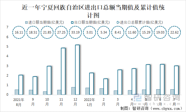 近一年宁夏回族自治区进出口总额当期值及累计值统计图
