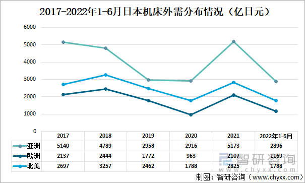 2017-2022年1-6月日本机床外需分布情况（亿日元）