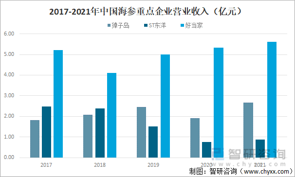 2017-2021年中国海参重点企业营业收入（亿元）