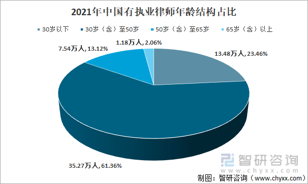 2021年中国有执业律师年龄结构占比