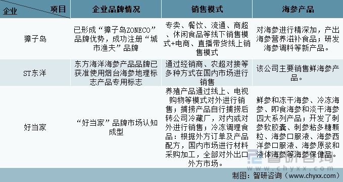 中国海参行业重点企业产品经营模式对比