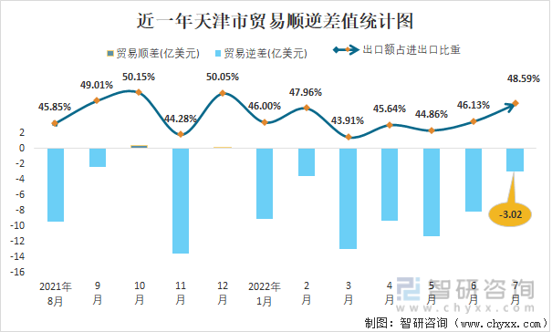 近一年天津市贸易顺逆差值统计图