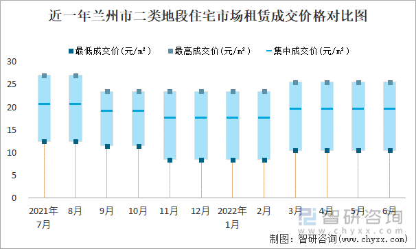 近一年蘭州市二類地段住宅市場租賃成交價(jià)格對比圖