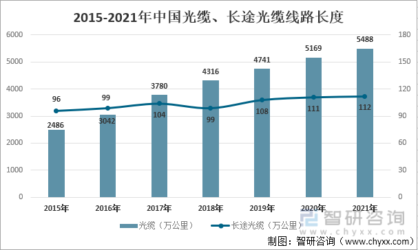 2015-2021年中国光缆、长途光缆线路长度