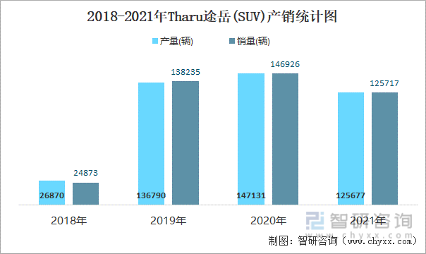 2018-2021年THARU途岳(SUV)产销统计图
