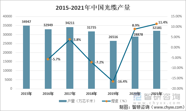 2015-2021年中国光缆产量