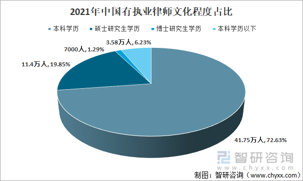 2021年中国有执业律师文化程度占比