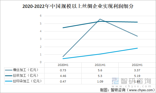 2020-2022年中国规模以上丝绸企业实现利润细分