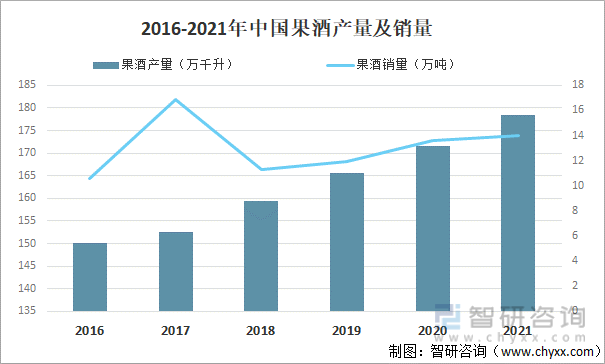 2016-2021年中国果酒产量及销量