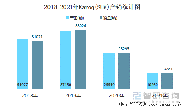 2018-2021年KAROQ(SUV)产销统计图