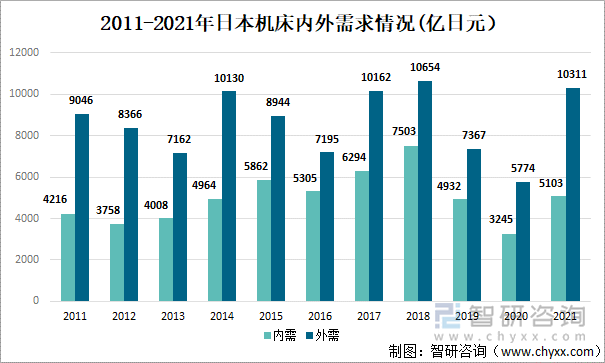 2011-2021年日本机床内外需求情况