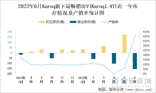 2022年6月KAROQ(SUV)旗下最畅销SUV(Karoq1.4T)近一年库存情况及产销率统计图