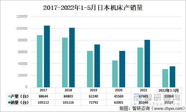 2017-2022年1-5月日本机床产销量