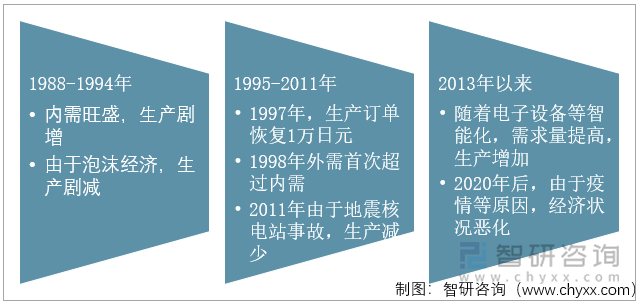 1988年以来日本机床发展历程