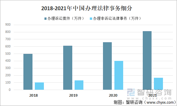 2018-2021年中国办理法律事务细分