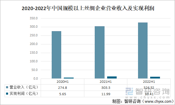2020-2022年中国规模以上丝绸企业营业收入及实现利润