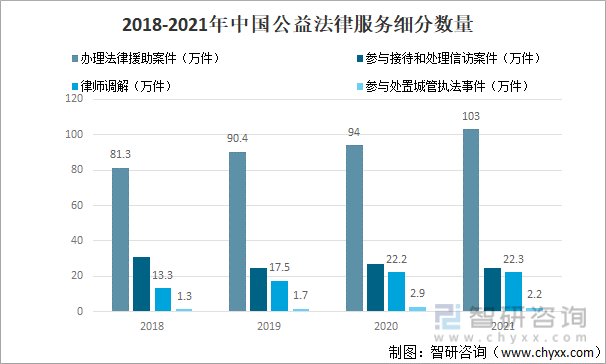 2018-2021年中国公益法律服务细分数量