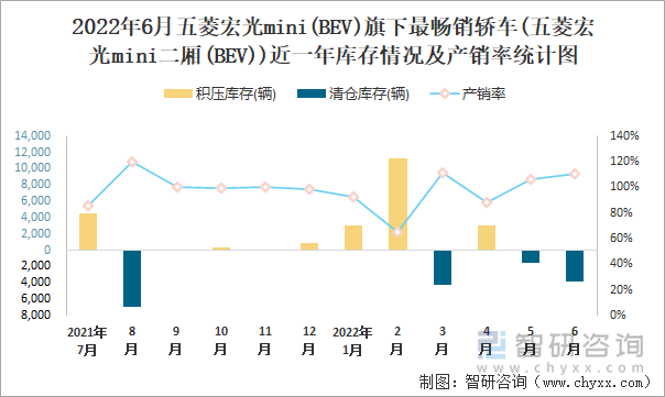 2022年6月五菱宏光MINI(BEV)(轎車(chē))旗下最暢銷(xiāo)轎車(chē)(五菱宏光mini二廂(BEV))近一年庫(kù)存情況及產(chǎn)銷(xiāo)率統(tǒng)計(jì)圖