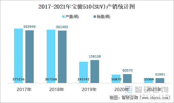 2017-2021年宝骏510(SUV)产销统计图