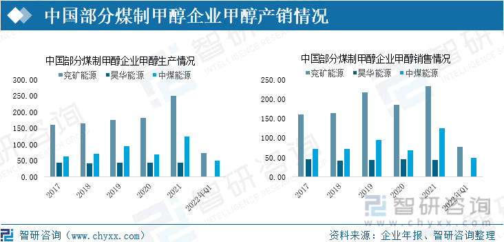 中国部分煤制甲醇企业甲醇产销情况
