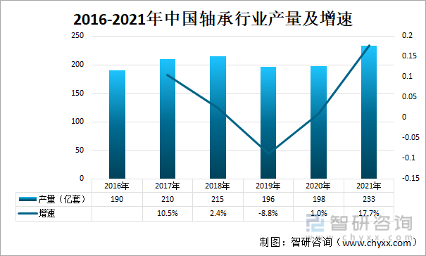 2016-2021年中国轴承行业产量及增速