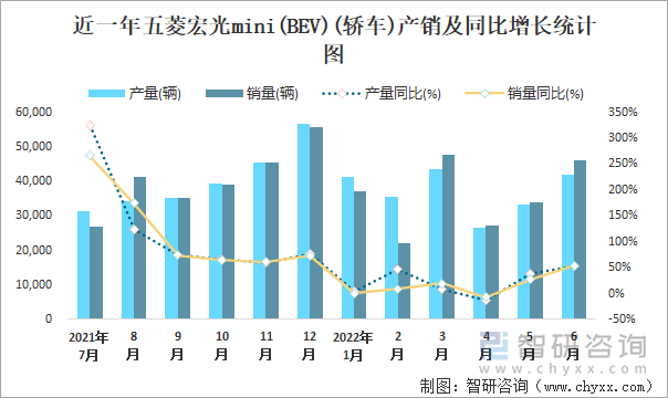 近一年五菱宏光MINI(BEV)(轎車(chē))產(chǎn)銷(xiāo)及同比增長(zhǎng)統(tǒng)計(jì)圖