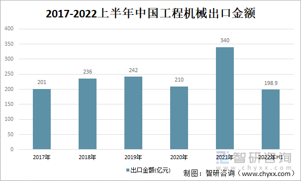 2017-2022年上半年中国工程机械出口金额