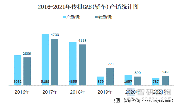 2016-2021年传祺GA8(轿车)产销统计图